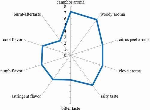 Figure 1. Flavor profile of Szechuan pepper A from descriptive sensory analysis on 15-cm line scale (n = 10).