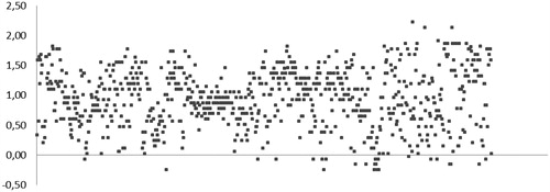 Figure 2. Thermal shift (ΔTm, °C) for the 800 α-aminonitriles screened in DSF assay.