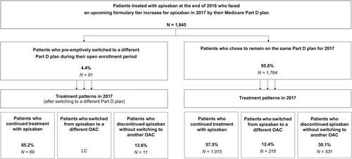 Figure 1. Patients’ Part D prescription drug plan switching and treatment patterns. Abbreviations. OAC, oral anticoagulant (includes warfarin as well as non-vitamin K antagonist oral anticoagulants); LC, low count (number not shown due to data restrictions).