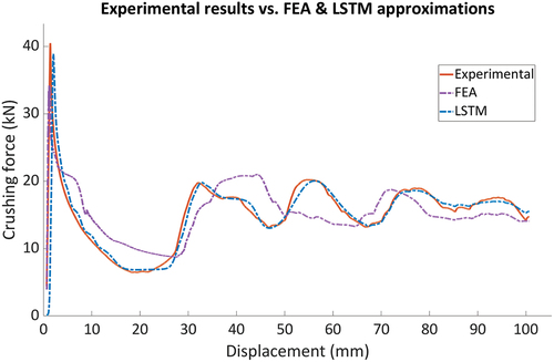Figure 9. The experimental crushing force (orange solid line) against the LSTM (blue dotted line) and FEA (purple dotted line) approximations.