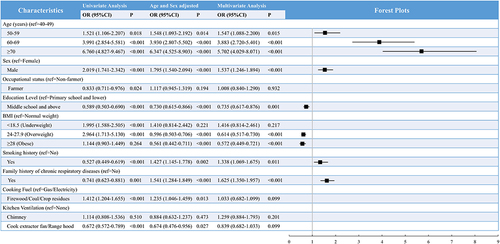 Figure 2 The association between risk factors and COPD via logistic regression modeling.