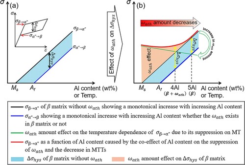 Figure 5. A schematic diagram showing the Al content dependence of σβ→α″: (a) β matrix without ωath, (b) β matrix with ωath adapted from Refs. [Citation2,Citation9].