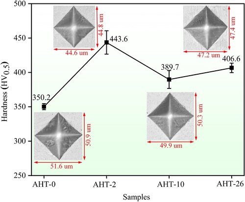 Figure 14. The hardness variations of as-deposited and annealed AlMo0.25FeCoCrNi2.1 samples.