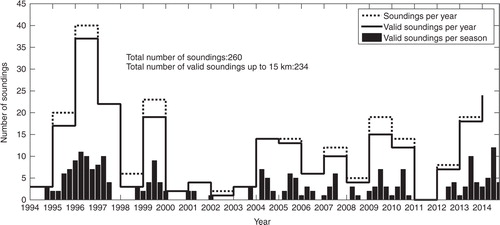 Fig. 2 Seasonal and annual ozone sounding sampling at Rapa Nui between 1994 and 2014. The dashed black line shows the number of soundings launched per year. The continuous line indicates the number of valid soundings reaching up to 15 km altitude. The bars show the corresponding distribution per season.