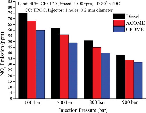 Figure 19. Effect of IP on NOx emission of HCCI engine at 40% load