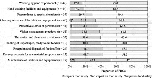 Figure 2. The impact of changed procedures on food safety evaluated by food business operators (FBO) that had conducted pandemic induced changes in their food establishment..
