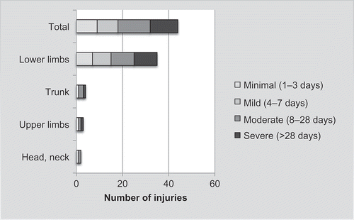 Figure 1. Injury location and severity of the injury in professional football players.