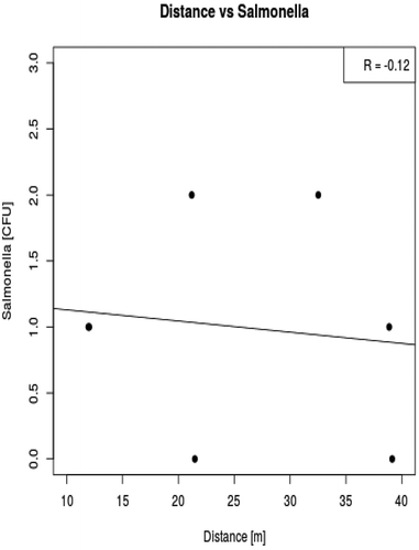 Figure 7. Correlation graph of distance vs. salmonella.