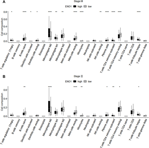 Figure 2 Correlation between ENO1 expression and immune cell infiltration in stage I/II (A) and stage III (B) breast cancer patients. *P<0.05, **P<0.01, ****P<0.0001.