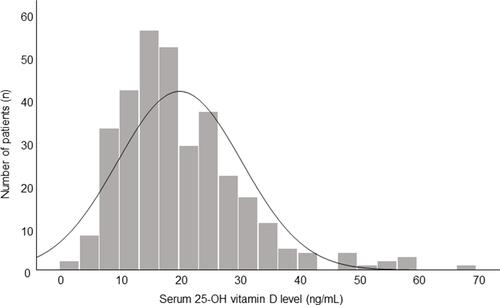 Figure 2 Histogram showing the distribution of 25-OH-vitamin D levels (ng/mL).