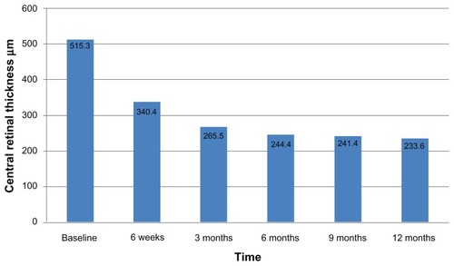 Figure 2 Status of central retinal thickness after intravitreal bevacizumab.