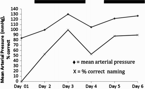 Figure 3. Temporal correlation between mean arterial pressure and oral picture naming accuracy for Participant 1. The two solid lines at the top of Figure 3 represent times when Participant 1 was receiving intervention to increase blood pressure.