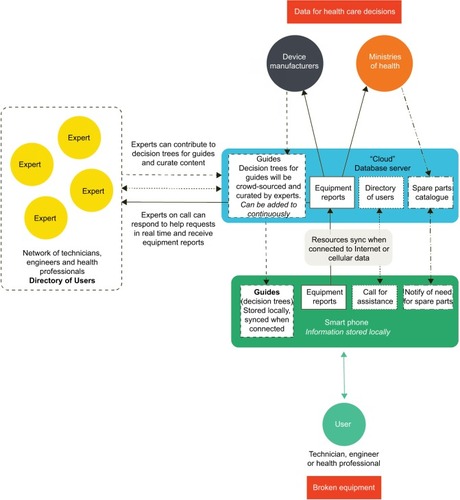 Figure 1 System architecture of our mobile application-based expert system.