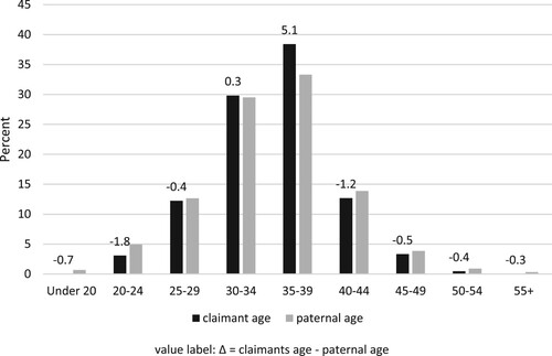 Figure 3. Age distribution of claimants and fathers at birth of child, 2017.Source: (CSO, Citation2018a; DEASP, Citation2018) Notes: Own calculation. Paternal age: Fathers age unknown not displayed (3%), N=62,053. Claimants: recipients on 31 Dec 2017, N=875, No claimants under 20 and 55+ reported. Value label shows percentage point difference between claimants and paternal age.