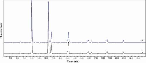 Figure 6. Overlay of glycan profiles of purified mAb1 from clinical study patient. (a) patient 1 at T0; (b) patient 1 at TF. No significant differences were observed between two samples, especially for minor glycan species