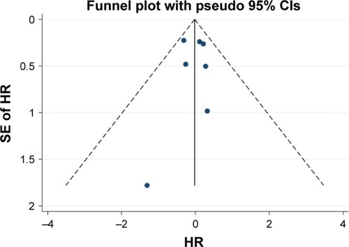 Figure 3 Funnel plot for assessing publication bias in OS.