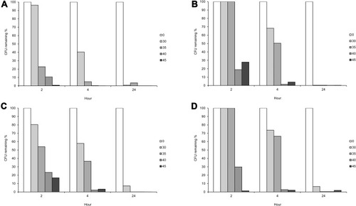Figure 1 CFU percentage remaining (%) of Candida species at different concentrations of aspirin (mg/mL) in 2, 4 and 24 hours. (A) Candida albicans. (B) Candida glabrata. (C) Candida krusei. (D) Candida tropicalis.
