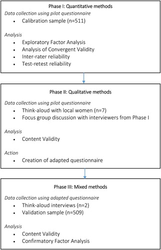 Figure 1. Flow of quantitative and qualitative data collection.