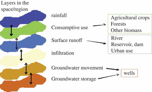Fig. 2 The layers in a region of different determinants of water availability.