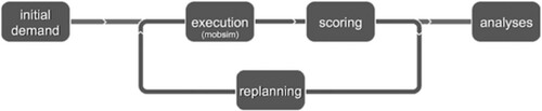 Figure 1. MATSim framework (source: matsim.org).