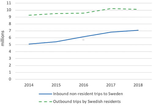 Figure 1. Number of international round trips by non-residents and Swedish residents (data based on Kamb and Larsson (Citation2019) and from Transport Analysis (Citation2020)).