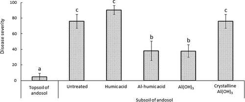 Figure 2 Effect of humus and aluminum-containing substances on incidence of Fusarium wilt of lettuce in subsoil of andosol. Al-humic acid, aluminum-containing humic acid; Al(OH)3, aluminum hydroxide gel; Crystalline Al(OH)3, crystalline structure aluminum hydroxide. The lettuce plant (Lactuca sativa L.) cv. Patriot was used in this experiment.