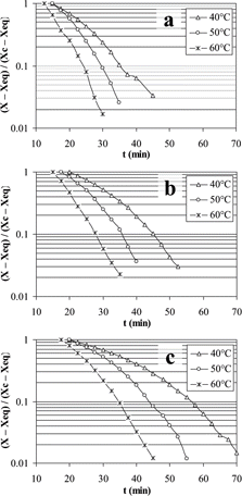 Figure 3 Unaccomplished moisture fraction for the tunnel drying process of mashed potato slabs at different thicknesses (a) 0.26 mm, (b) 0.52 mm and (c) 0.78 mm.