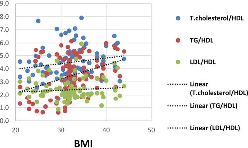 Figure 2 Correlations of lipid profile and ratios with BMI.