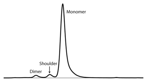 Figure 1. SE-HPLC chromatogram of mAb-X following protein A purification designating peaks for monomer, dimer, and the shoulder species.