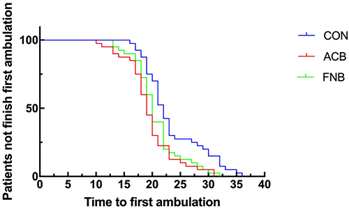 Figure 4 A Kaplan–Meier survival curve depicting the time to first ambulation revealed a significantly prolonged duration in both the ACB and FNB groups compared to the CON group after Bonferroni correction (P = 0.002). However, no significant differences were observed between the two block groups.