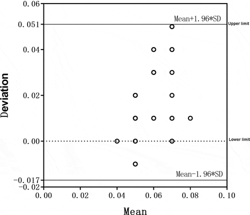 Figure 7. The Bland–Altman test chart for reviewing the total chlorine in activated carbon tank effluent detected by the two instruments.