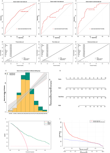 Figure 5 ROC was performed in training set, verification set and external data through score model after variable score conversion, and the results showed AUC 0.689 (0.618–0.760) in training set, AUC 0.721 (0.637–0.805) in verification set and AUC 0.810 (0.719–0.902) (A-C) in external data. Calibration curves (D-F) were plotted for the training set, test set and external data, respectively, and the distribution map was finally plotted for verification (G). The model was visualized by plotting nomogram (H). DCA curve found that model 3 and model 4 curves were both above the benefit curve with everyone intervened, which indicated that intervention of patients who are at high-risk by using the model could yield good clinical benefits. The two curves of model 3 and model 4 intertwined with each other and almost coincided, both of which yielded good clinical benefits (I). The CIC curve showed that as the predicted risk increased, the two curves gradually intersected, with predicted risks increasing and more anxiety state appearing (J).