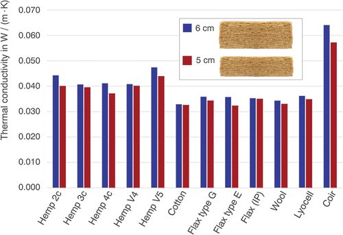 Figure 5. Thermal conductivity (λ) of manufactured insulation materials as a function of different thicknesses for different fiber types.