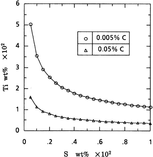 Figure 6. Comparison of Ti and S with constant C level sections for IF (0.005%C) and an MA steel (0.05%C) [Citation62].