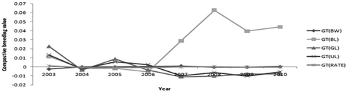 Figure 2. Genetic change tendency of growth and fur trait in silver blue mink.