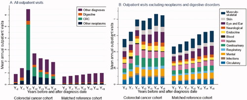 Figure 1. Healthcare use per yearly interval during 2 years before (Y−2) up to 5 years after (Y+5) diagnosis date for colorectal cancer (CRC) survivors and for their matched references (date of diagnosis CRC cohort; for matched reference group, the diagnosis date of the matched patient was used). (A) Mean number of outpatient visits (stacked) by CRC, other neoplasms, digestive disorders and other disorders. (B) Mean number of outpatient visits (stacked) by diagnostic ICD-10 chaptera, excluding neoplasms and digestive disorders. People not living in Sweden during the second year before diagnosis (Y−2), and those who died, emigrated, or turned 65 before the year of the corresponding analyses were excluded. Only the matched references of survivors included in the analyses were used. aDetails in Supplementary Table 1.