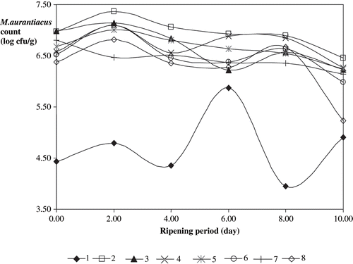 Figure 1 The effect of ripening period on the counts of M.aurantiacus.