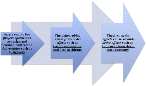 Figure 1 Three sequential planning perspectives in a project based on cause–effect relationships. Step 1: assets are provided to enable project operations to produce contract deliverables. Step 2: the project's deliverables contribute to the fulfilment of the project's first-order (tactical) effects by satisfying the prioritised requirements based on selected prioritised needs of selected target groups. Step 3: fulfilment of the project's first-order (tactical) objectives contributes to the fulfilment of the project's second-order (strategic) effects based on policy response to the priorities of the larger society.