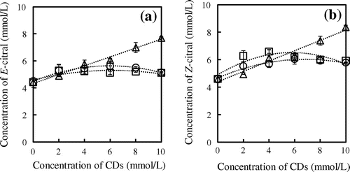 Fig. 1. Phase solubility study of E-citral (a) and Z-citral (b) within different CDs; α-CD (△), β-CD (○), γ-CD (□) at 45 °C.
