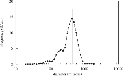 Figure 3. Size distribution of yeast-loaded carrageenan microspheres formed by emulsification/thermal gelation.