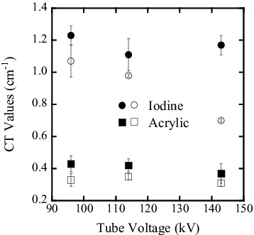 Figure 7. Summary of the CT values of acrylic (squares), iodine (circles) measured by energy-resolved (solid) and current (open) CT methods. The CT values are shown in terms of the linear attenuation coefficient (cm−1).