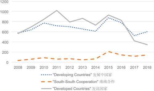 Figure 3. Annual references in People’s Daily.Authors’ compilation of data gathered via CNKI China Core Newspaper Database. Accessed March, 2019.