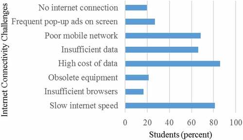 Figure 4. Internet connectivity challenges (N = 198).