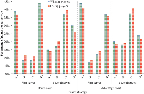 Figure 2. Serving strategies executed by winning and losing male players.