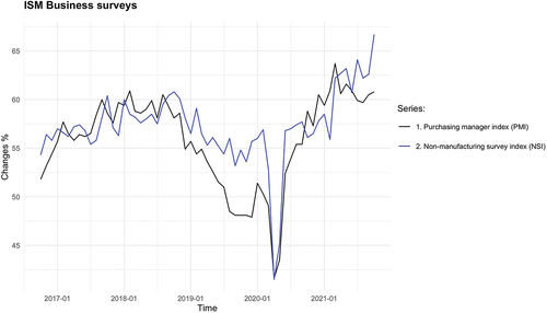 Figure 1. ISM Business surveys in the US.