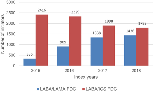 Figure 2 Temporal trends for use of LABA/LAMA FDC and LABA/ICS FDC.