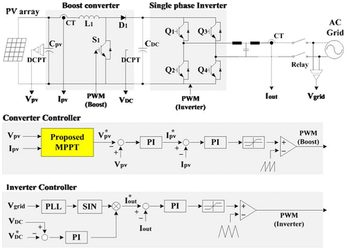 Figure 14. Block diagram of mismatching compensation in PV array for RMPPT (Ji et al. Citation2009).