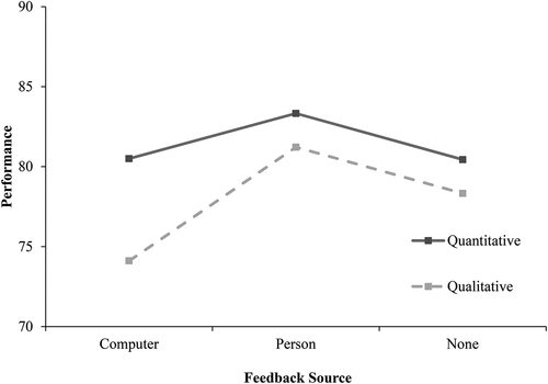 Figure 2. effect of continuous performance feedback content and feedback source on performance.