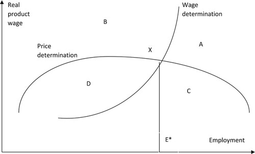 Figure 1. Price determination and wage determination curves. In zone A: w˙>p˙(−1)p˙>˙w˙⁡(−1);in zone B: w˙<p˙(−1)p˙>˙w˙⁡(−1);in zone C: w˙>p˙(−1)p˙<˙w˙⁡(−1); andin zone D: w˙<p˙(−1)p˙<˙w˙⁡(−1).