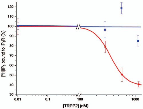 Figure 1 The effect of TRPP2-CT on IP3 binding to the IP3R LBD. Specific binding of 1.5 nm [3H]IP3 to recombinant HIS-fusion proteins of the LBD of the IP3R, consisting of the suppressor domain and the IP3-binding core (red) and of the IP3-binding core, which lacks the suppressor domain, (blue) in the presence of increasing concentrations of recombinant GST-fusion protein of the C-terminal tail of TRPP2. The mean ± S.E.M. of three independent experiments is shown.